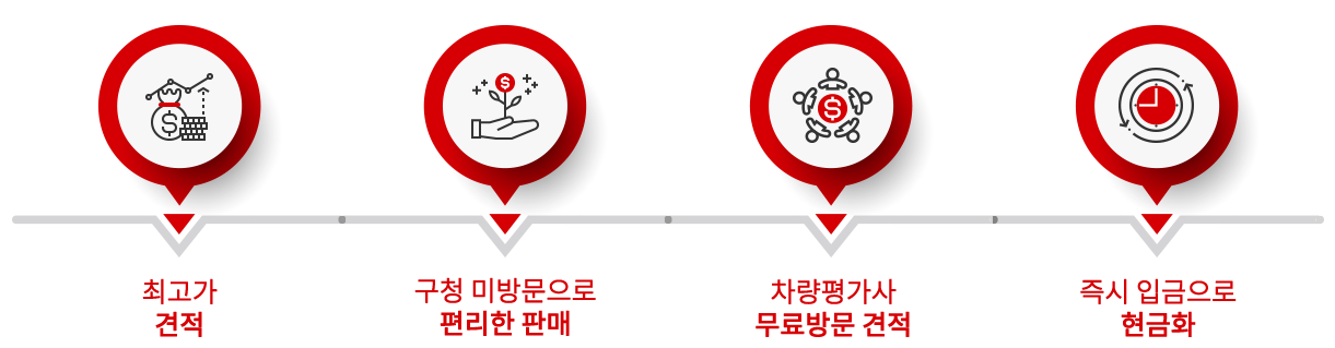 무료상담 진행과정